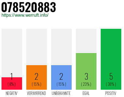 Rufnummer 078520883 Telefonnummer 078520883