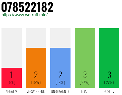 Rufnummer 078522182 Telefonnummer 078522182