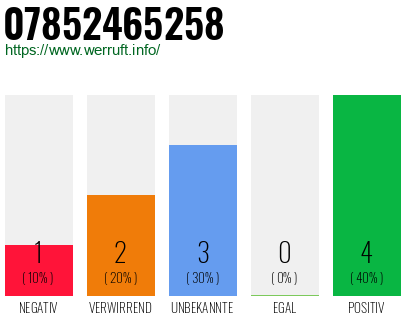 Rufnummer 07852465258 Telefonnummer 07852465258