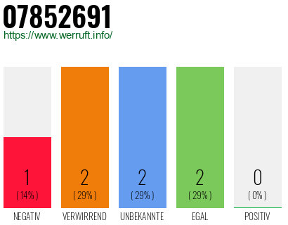Rufnummer 07852691 Telefonnummer 07852691