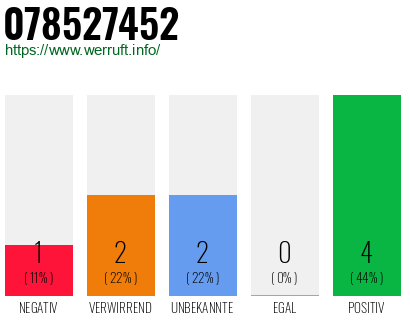 Rufnummer 078527452 Telefonnummer 078527452