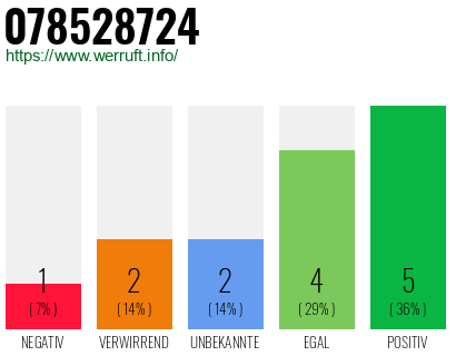 Rufnummer 078528724 Telefonnummer 078528724