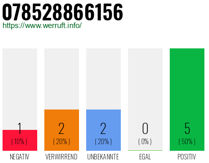 Rufnummer 078528866156 Telefonnummer 078528866156
