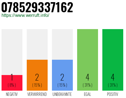 Rufnummer 078529337162 Telefonnummer 078529337162