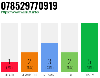 Rufnummer 078529770919 Telefonnummer 078529770919