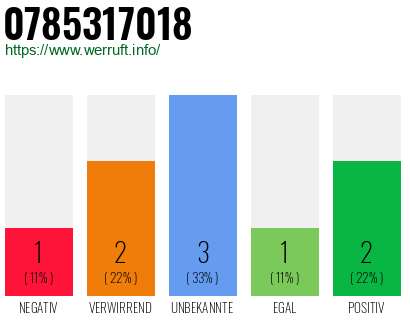 Rufnummer 0785317018 Telefonnummer 0785317018