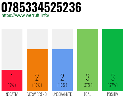Rufnummer 0785334525236 Telefonnummer 0785334525236