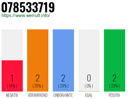 Rufnummer 078533719 Telefonnummer 078533719