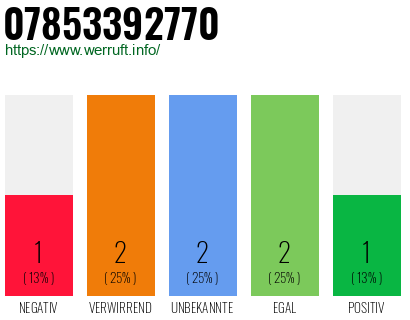 Rufnummer 07853392770 Telefonnummer 07853392770