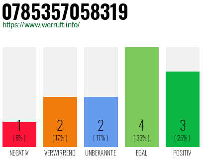 Rufnummer 0785357058319 Telefonnummer 0785357058319