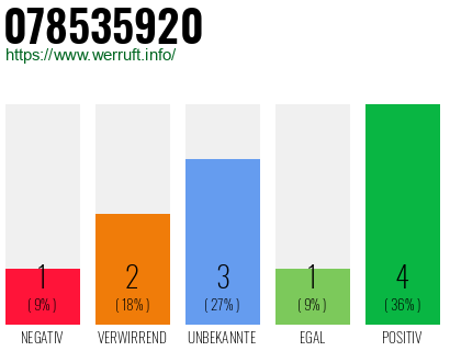 Rufnummer 078535920 Telefonnummer 078535920