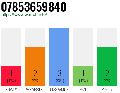 Rufnummer 07853659840 Telefonnummer 07853659840
