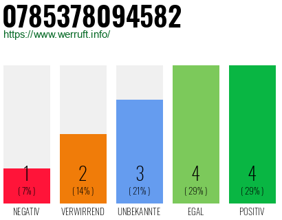 Rufnummer 0785378094582 Telefonnummer 0785378094582