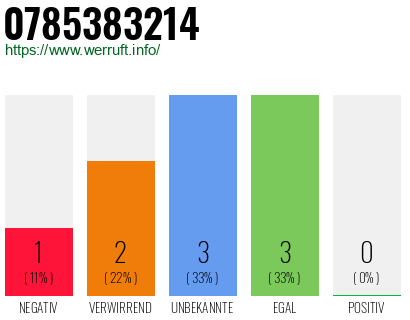Rufnummer 0785383214 Telefonnummer 0785383214