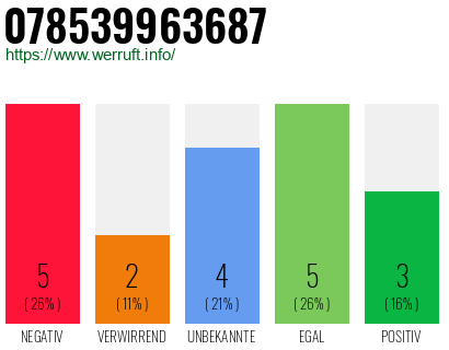 Rufnummer 078539963687 Telefonnummer 078539963687