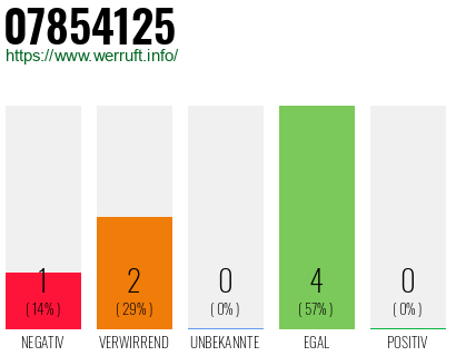 Rufnummer 07854125 Telefonnummer 07854125