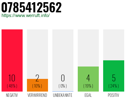 Rufnummer 0785412562 Telefonnummer 0785412562