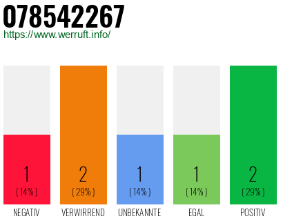 Rufnummer 078542267 Telefonnummer 078542267