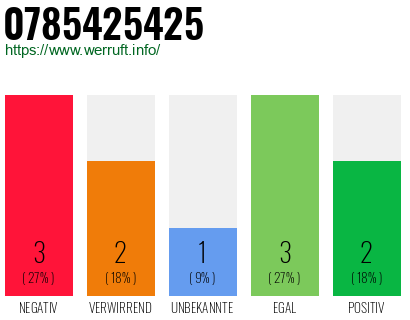 Rufnummer 0785425425 Telefonnummer 0785425425
