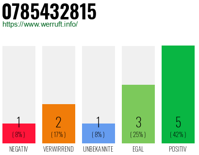 Rufnummer 0785432815 Telefonnummer 0785432815