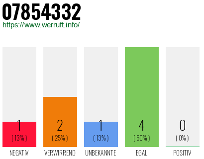 Rufnummer 07854332 Telefonnummer 07854332