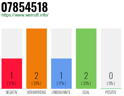 Rufnummer 07854518 Telefonnummer 07854518