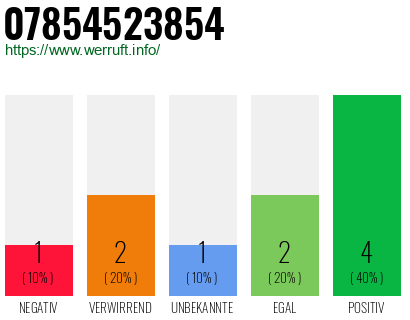 Rufnummer 07854523854 Telefonnummer 07854523854