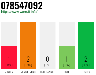 Rufnummer 078547092 Telefonnummer 078547092