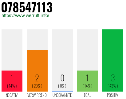 Rufnummer 078547113 Telefonnummer 078547113