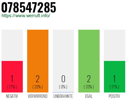 Rufnummer 078547285 Telefonnummer 078547285