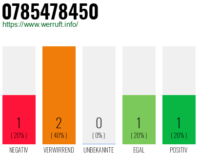 Rufnummer 0785478450 Telefonnummer 0785478450