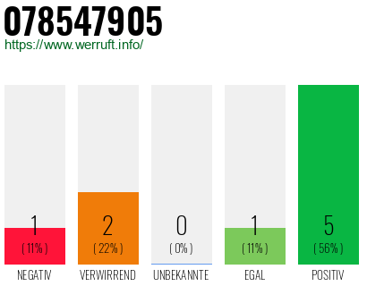 Rufnummer 078547905 Telefonnummer 078547905