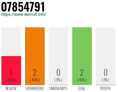 Rufnummer 07854791 Telefonnummer 07854791