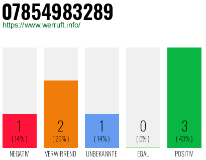 Rufnummer 07854983289 Telefonnummer 07854983289