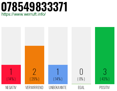Rufnummer 078549833371 Telefonnummer 078549833371