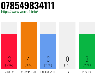 Rufnummer 078549834111 Telefonnummer 078549834111