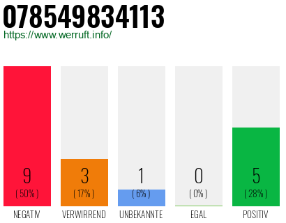 Rufnummer 078549834113 Telefonnummer 078549834113