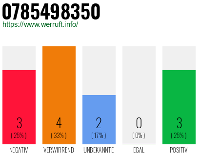 Rufnummer 0785498350 Telefonnummer 0785498350