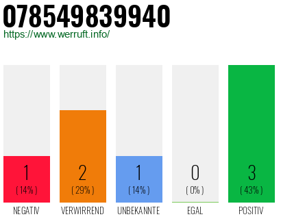 Rufnummer 078549839940 Telefonnummer 078549839940