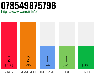 Rufnummer 078549875796 Telefonnummer 078549875796