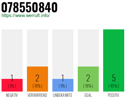 Rufnummer 078550840 Telefonnummer 078550840