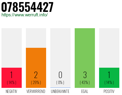 Rufnummer 078554427 Telefonnummer 078554427
