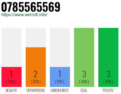 Rufnummer 0785565569 Telefonnummer 0785565569