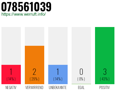 Rufnummer 078561039 Telefonnummer 078561039