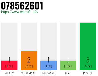 Rufnummer 078562601 Telefonnummer 078562601