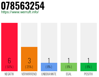 Rufnummer 078563254 Telefonnummer 078563254