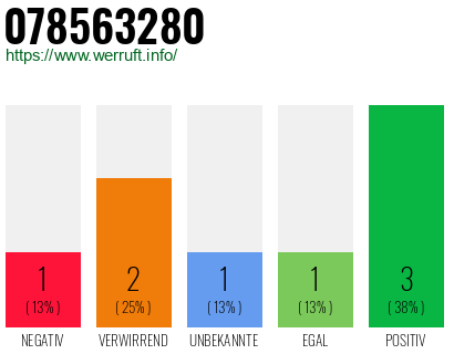Rufnummer 078563280 Telefonnummer 078563280