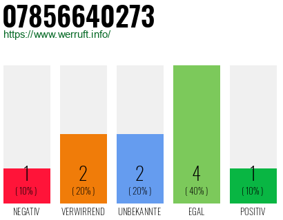 Rufnummer 07856640273 Telefonnummer 07856640273