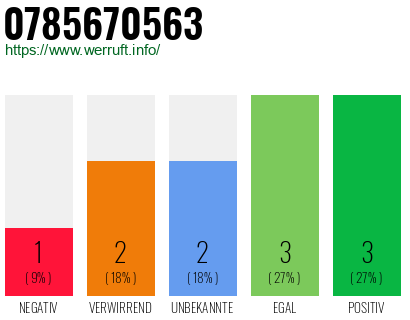 Rufnummer 0785670563 Telefonnummer 0785670563