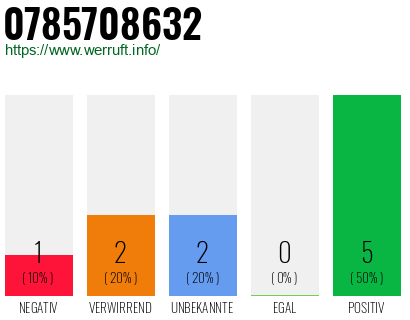 Telefonnummer 0785708632
